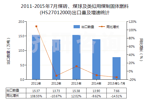 2011-2015年7月煤磚、煤球及類似用煤制固體燃料(HS27012000)出口量及增速統(tǒng)計(jì)